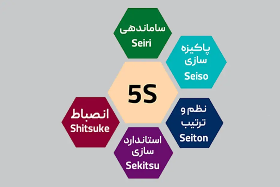 نظام آراستگی 5S