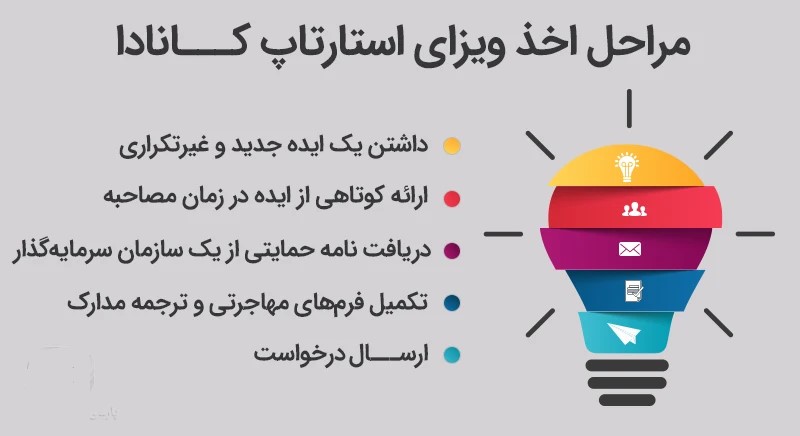 مزایای ویزای استارتاپ کانادا